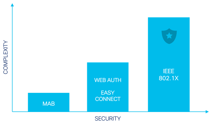 Figure9: Complexity analysis of Authentication methods