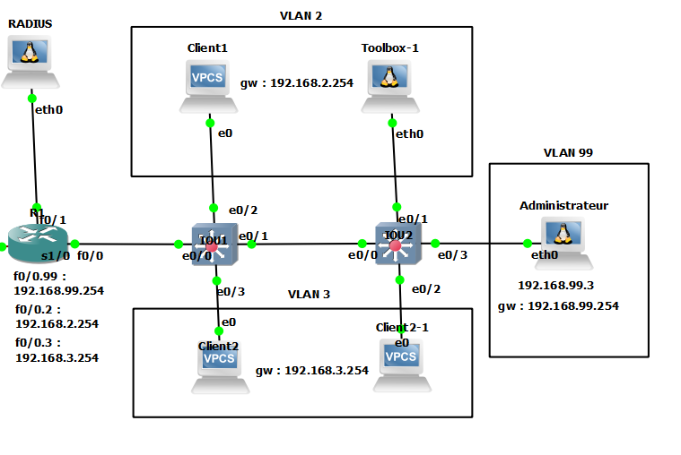 Authentication Problem Between Router C3745 And Server RADIUS - Cisco ...