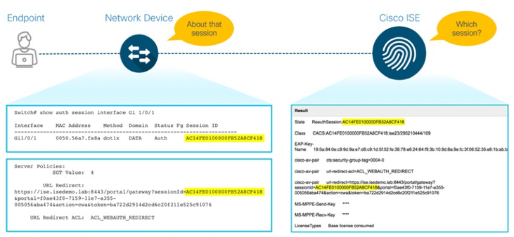 Figure11: ISE Session-Aware Networking