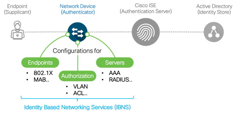 Figure12: Network Device Configurations for ISE