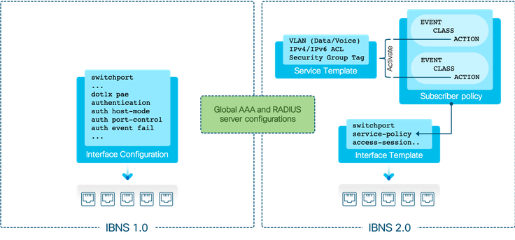 Figure13: Cisco IBNS 1.0 vs. IBNS 2.0