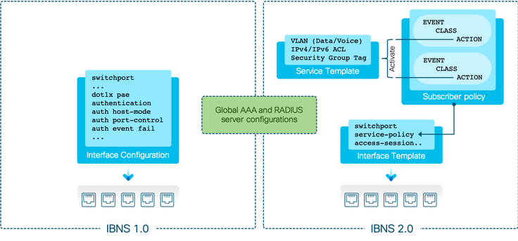 Figure13: Cisco IBNS 1.0 vs. IBNS 2.0