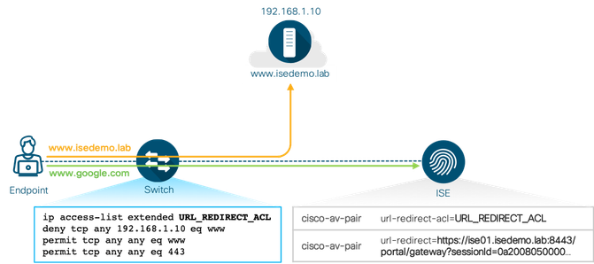 Figure18: URL Redirection workflow