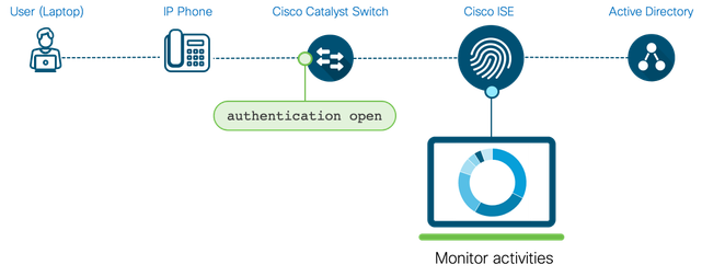 Figure19: Open Authentication Workflow