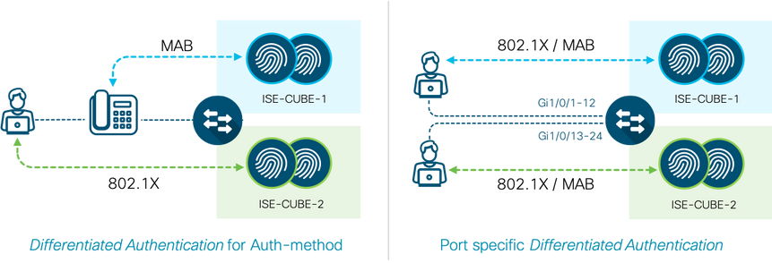 Figure21:  Differentiated Authentication with IBNS 2.0