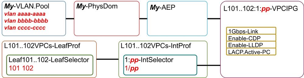 AccessPolicyChain-VPCs.jpg