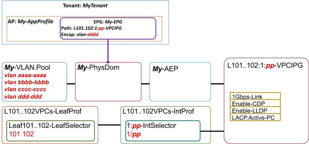 AccessPolicyChain-VPCs-Tenant.jpg