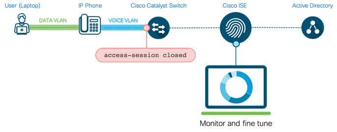 Figure22: Closed Authentication Workflow