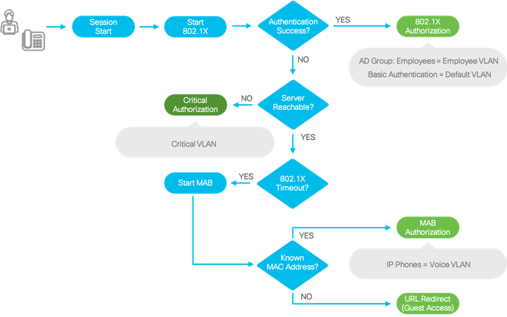 Figure23: 802.1x Authentication flowchart