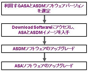 ASA5500-X: 初期セットアップ手順: 初期設定、S/Wアップグレード