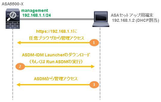 ASA5500-X: 初期セットアップ手順: 初期設定、S/Wアップグレード