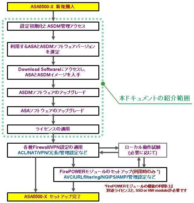 ASA5500-X: 初期セットアップ手順: 初期設定、S/Wアップグレード、ライセンス有効化方法 - Cisco Community