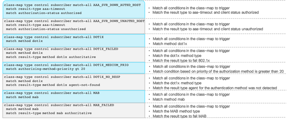 Table5:  IBNS 2.0 Class-Map Configurations