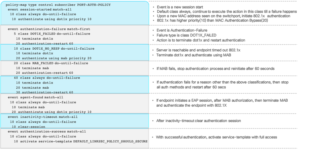 Table6:  IBNS 2.0 Policy-Map Configurations