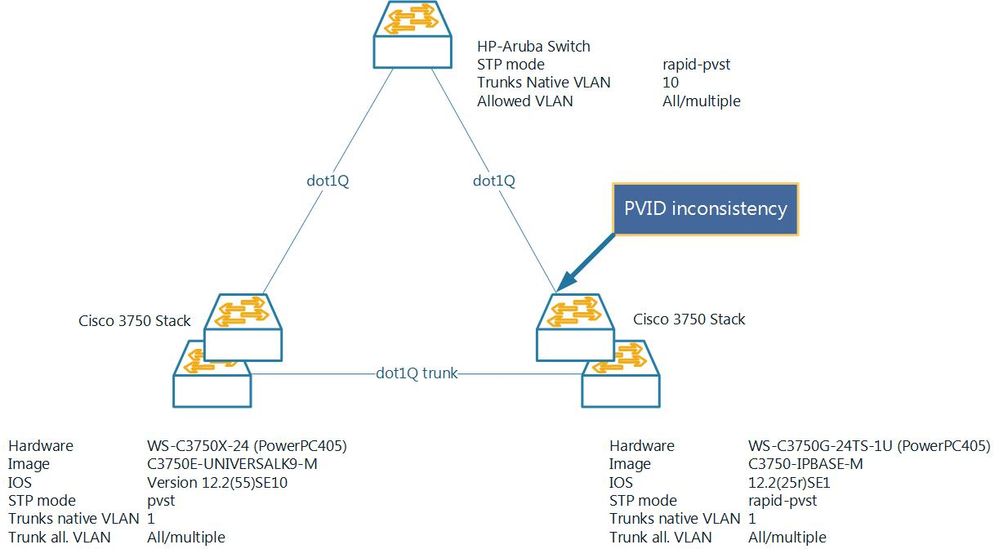 HP2530-Cisco3550_PVID_Inc.jpg