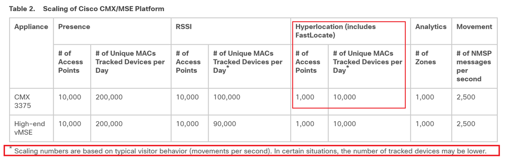 Scalability of CMX 3375 for Hyperlocation.png