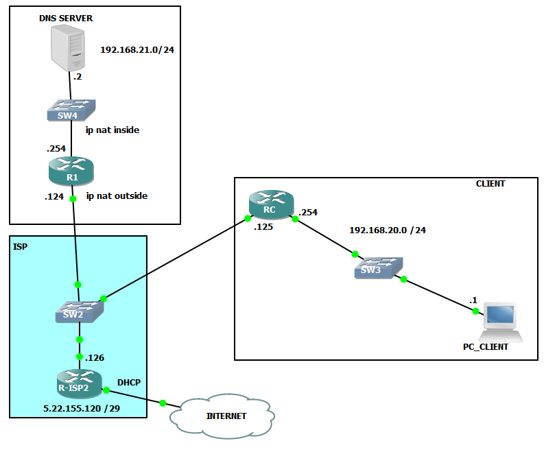 Port Forwarding DNS to external DNS server - Cisco Community