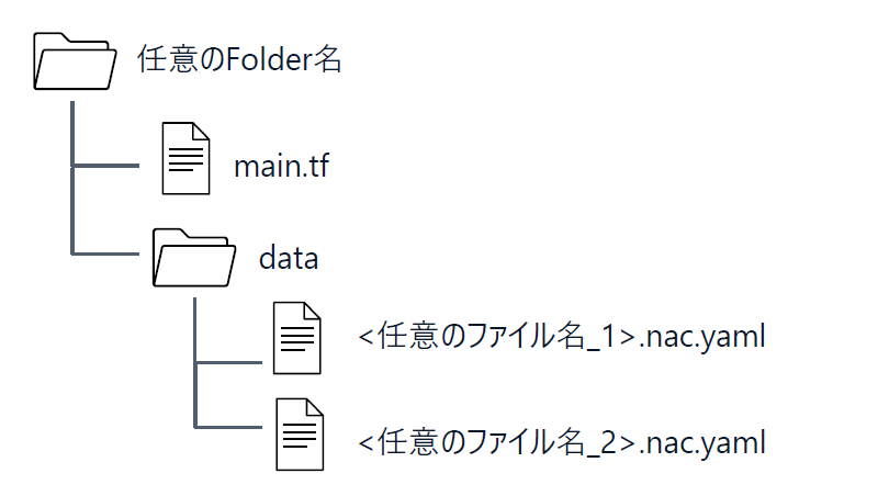 Cisco Network as Code Part1 - 概要編 - Cisco Community
