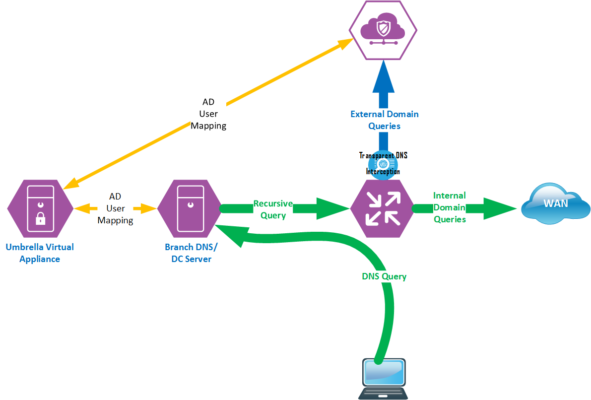 Umbrella ISR Connector w/ Virtual Appliance for AD Integration Cisco Community