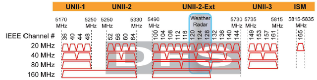 Solved: Channel Width 80 and 5 GHz - Cisco Community