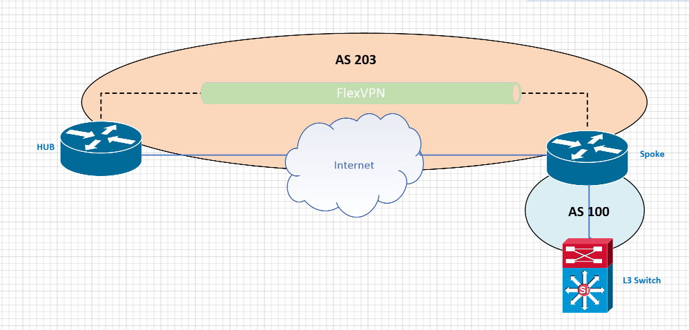 Eigrp Flexvpn Cisco Community