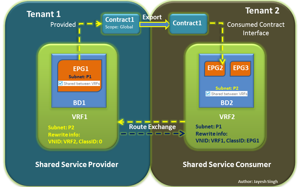 Cisco ACI Inter VRF/Tenant Route Leaking Design – Simplified! - Cisco  Community