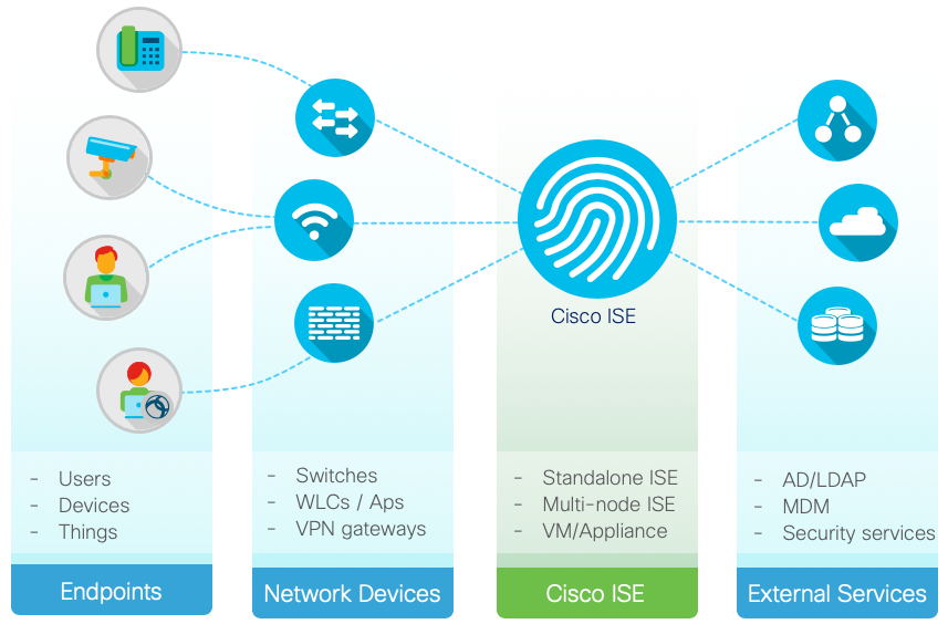 ISE For Device Admin Prescriptive Deployment Guide: Device Admin Policy ...