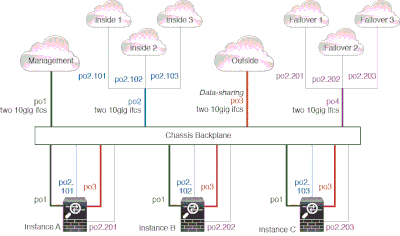 Typical Multi-Instance Deployment