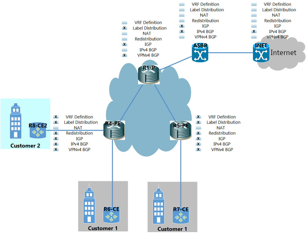 MPLS L3VPN Internet Option 2 Simulation 1 Questions.png