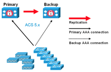 How to Migrate ACS 5.x to ISE 2.x - Cisco Community