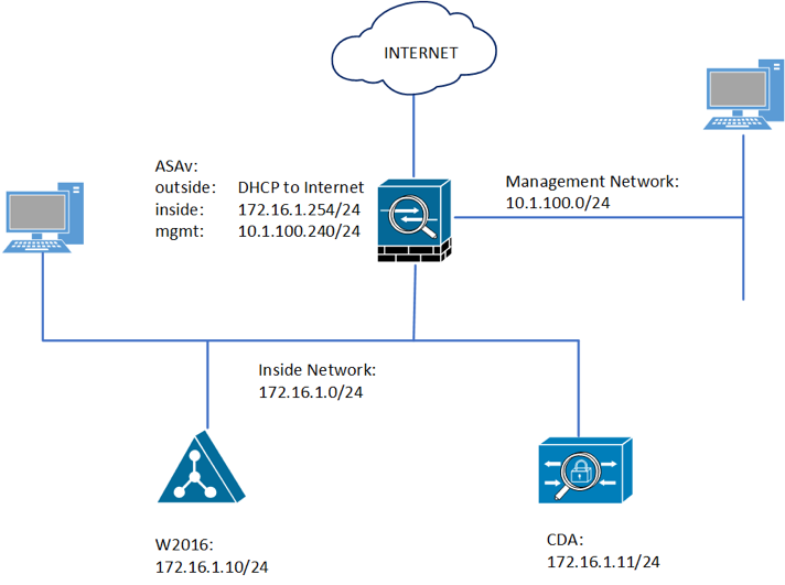 CDA Lab – Network Schema.