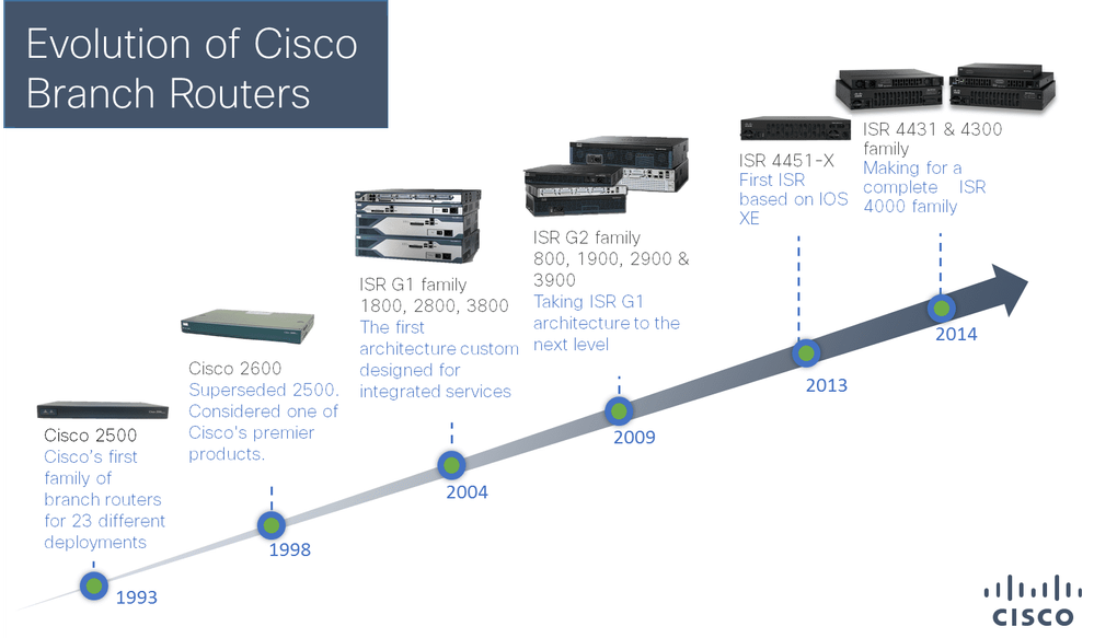 Cisco-ISR-4000-Series-chart.png Cisco-ISR-4000-Series-chart.png
