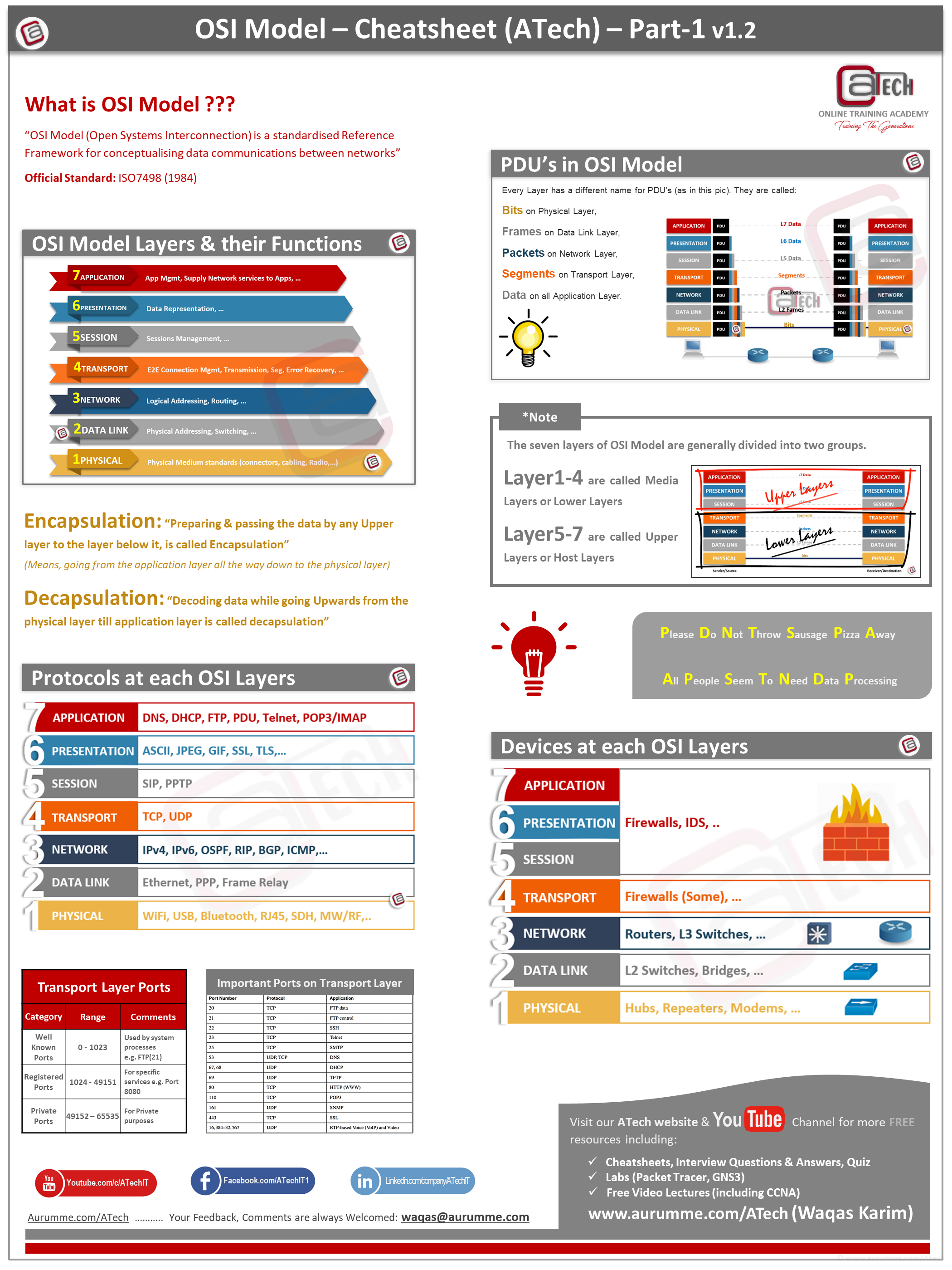 Osi model cheatsheet cisco community