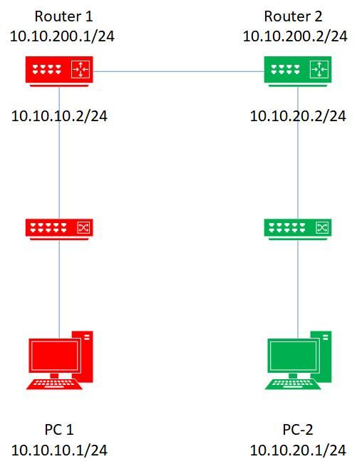 Solved: Static IP Route Not Working - Cisco Community