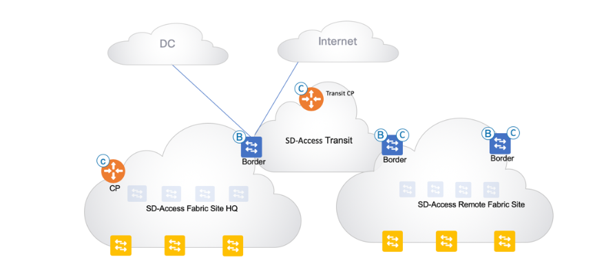 Cisco SD-Access for Distributed Campus with Cisco SD-Access as a Transit -  Cisco Community