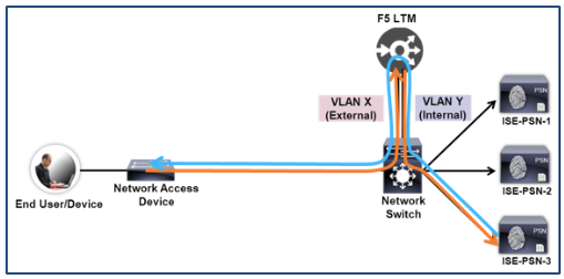 How To Cisco F5 Deployment Guide ISE Load Balancing Using BIG