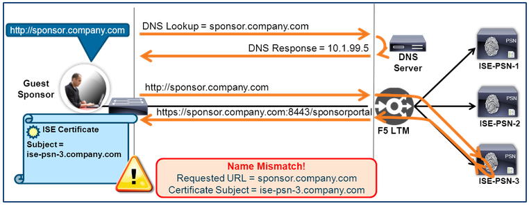 How To Cisco F5 Deployment Guide ISE Load Balancing Using BIG