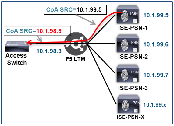 How To Cisco F5 Deployment Guide ISE Load Balancing Using BIG