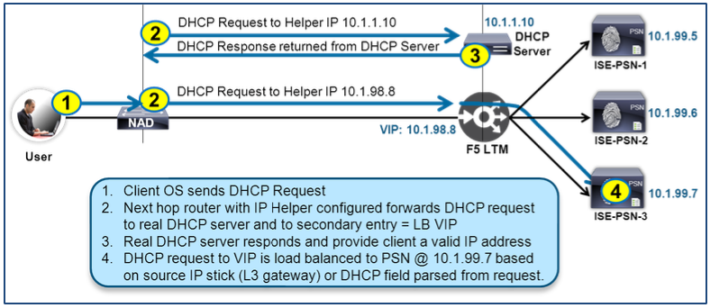 How To Cisco F5 Deployment Guide ISE Load Balancing Using BIG