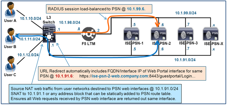 How To Cisco F5 Deployment Guide ISE Load Balancing Using BIG