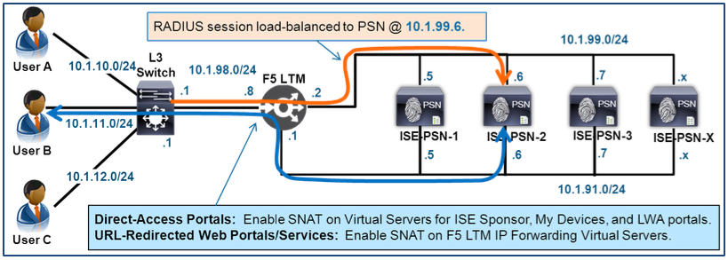 How To Cisco F5 Deployment Guide ISE Load Balancing Using BIG