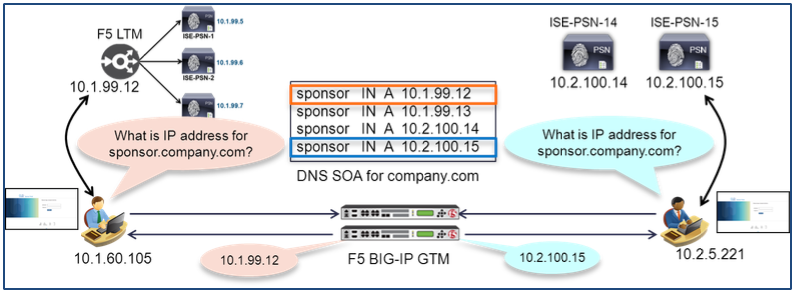 How To Cisco F5 Deployment Guide ISE Load Balancing Using BIG