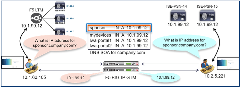 How To Cisco F5 Deployment Guide ISE Load Balancing Using BIG