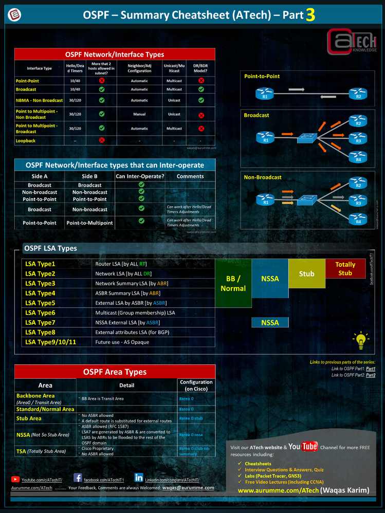 OSPF Cheatsheet