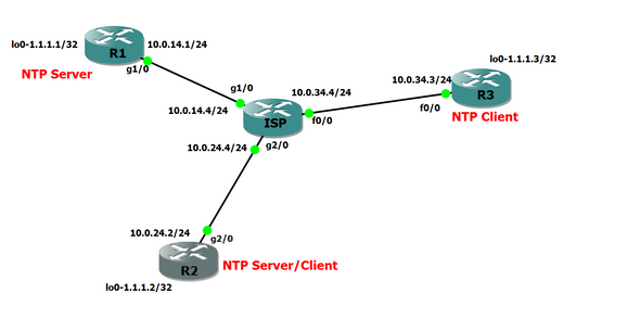 NTP master and client mode in one router (ACL and MD5) - Cisco Community