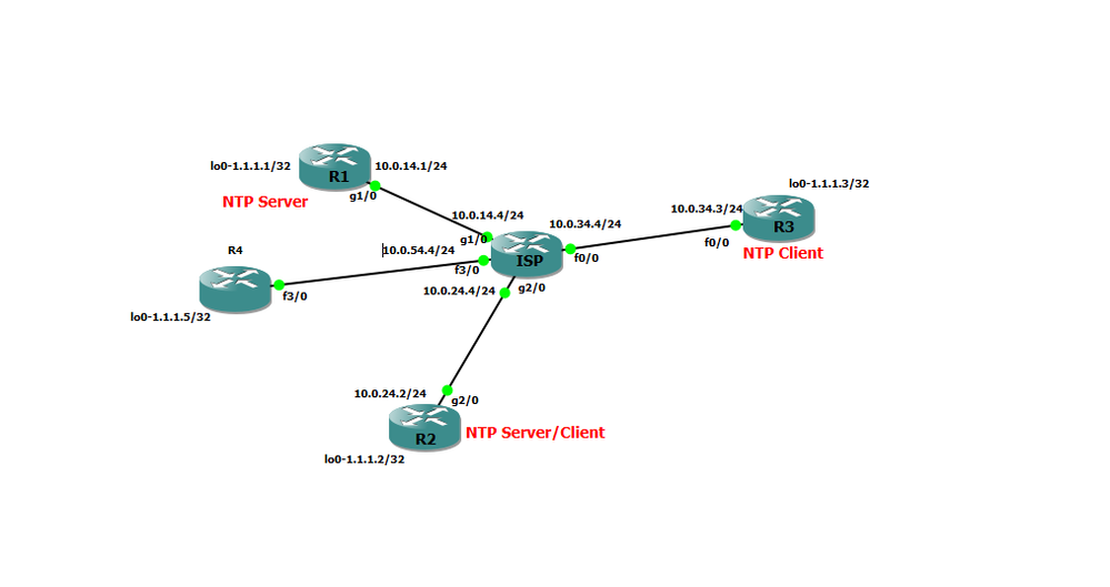 Ntp Master And Client Mode In One Router Acl And Md5 Cisco Community