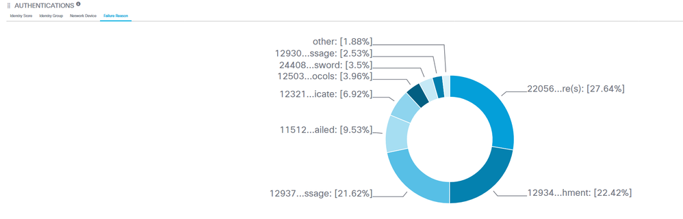 ISE Dashboard - failure reasons.PNG ISE Dashboard - failure reasons.PNG