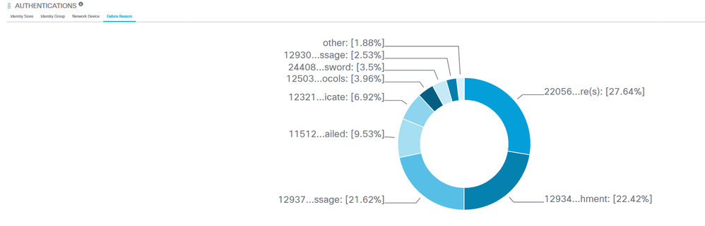 ISE Dashboard - failure reasons.PNG