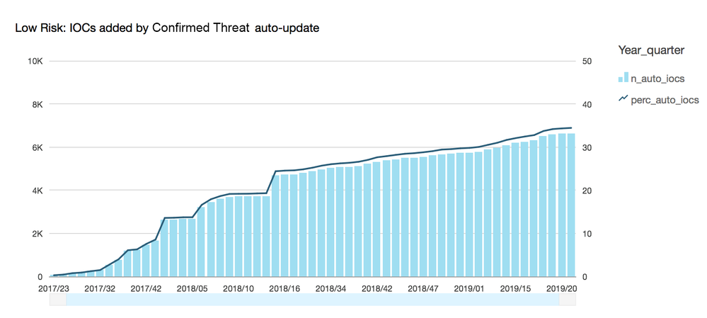The increase of the number of maintained IoCs is seen in absolute nubers per week above. Note the difference between end of 2018 and 2019 so far. Note also the solid line - the percentage of Confirmed Threats covered by fully-automated Machine Learned update process. Higher percentage means less regular update work by human analyst, thus more time available for net new exploration.