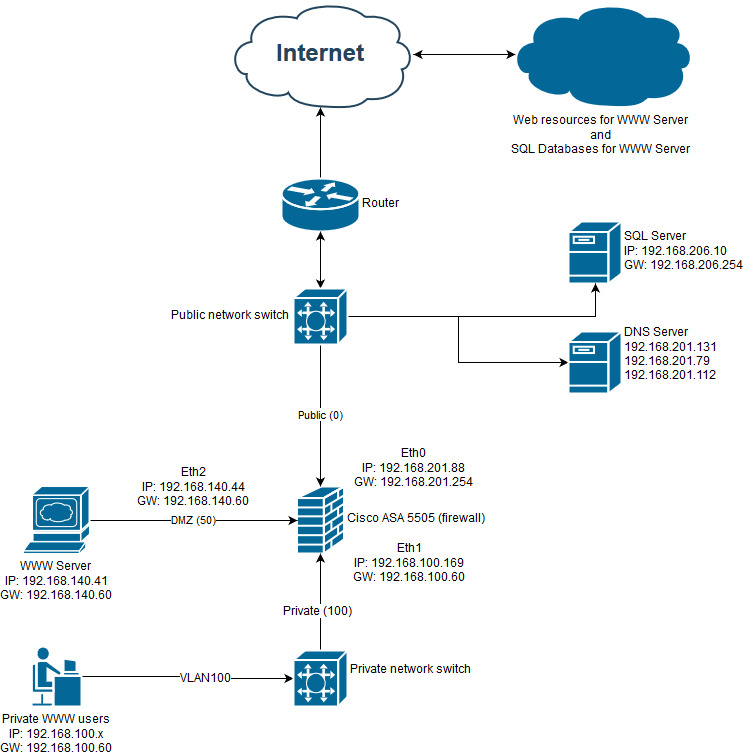 DMZ configuration ASA 5505 - Cisco Community